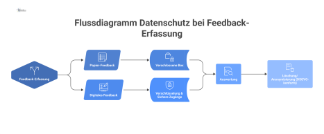  Flussdiagramm, das den Datenschutz bei der Feedback-Erfassung zeigt, mit Pfaden für Papier- und digitales Feedback bis zur DSGVO-konformen Löschung.