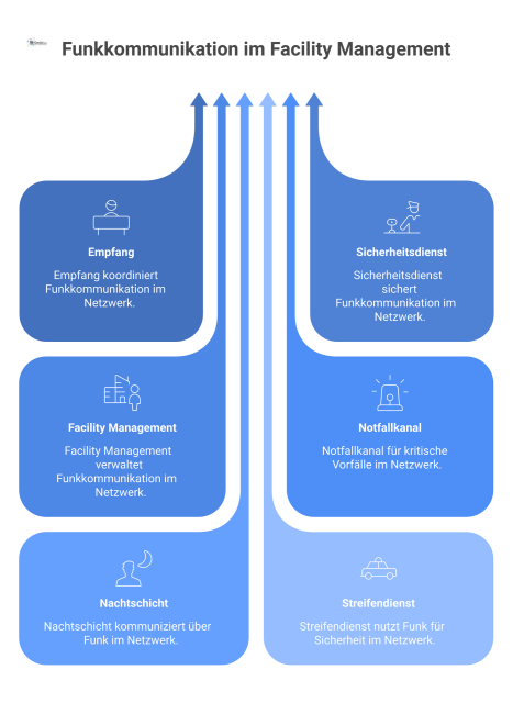  Infografik eines Funkkommunikations-Netzwerks mit einem zentralen Hub und angebundenen Außengruppen, verbunden durch einen roten Notfallkanal.