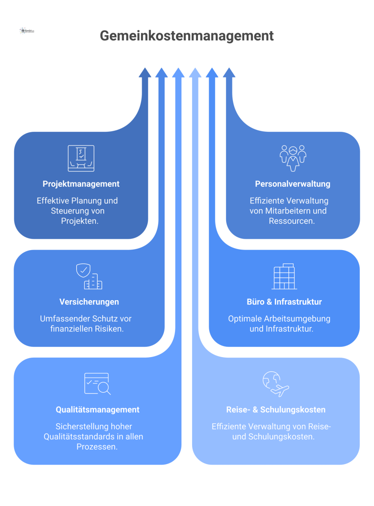 Infografik zur Zusammensetzung von Gemeinkosten Infografik, die Gemeinkosten in sechs Bereiche aufteilt: Projektmanagement, Personal, Versicherungen, Büro, Qualitätsmanagement und Reise- & Schulungskosten.