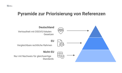 Eine dreistufige Pyramide zeigt die Risikopriorisierung von Referenzen nach Herkunft: Deutschland an der Spitze, gefolgt von EU und Nicht-EU-Ländern.