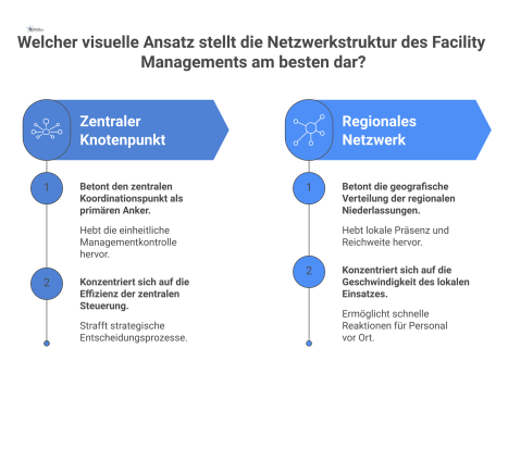  Deutschlandkarte mit einer zentralen Koordinationsstelle und Linien zu bundesweiten Niederlassungen, die eine dezentrale und flexible Struktur visualisieren.