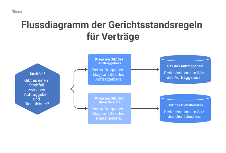 Flussdiagramm, das die Gerichtsstandsregeln zwischen Auftraggeber und Dienstleister darstellt. Primärer Gerichtsstand ist der Sitz des Auftraggebers, optional der des Dienstleisters. 