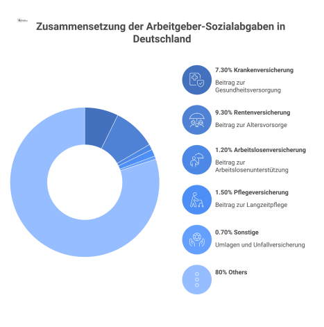  Donut-Diagramm zur Zusammensetzung der Arbeitgeber-Sozialabgaben in Deutschland, aufgeteilt in Kranken-, Renten-, Arbeitslosen- und Pflegeversicherung.