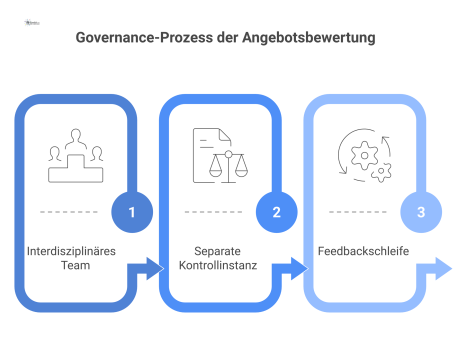Flussdiagramm des Governance-Prozesses zur Angebotsbewertung mit interdisziplinärem Team, Kontrollinstanz und abschließender Feedbackschleife. 