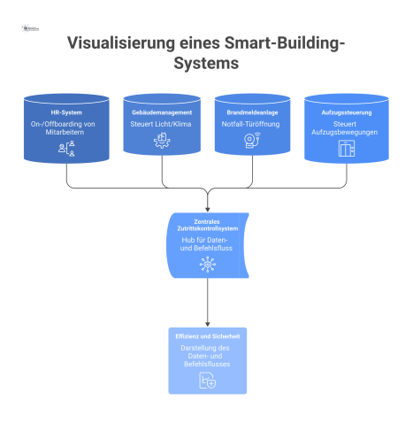 Diagramm eines Smart-Building-Systems mit einem zentralen Zutrittskontrollsystem, das mit HR, Gebäudemanagement, Brandmeldeanlage und Aufzugssteuerung verbunden ist.