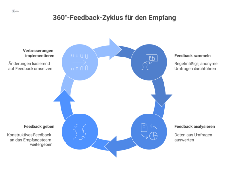 Infografik zum 360°-Feedback für den Empfang, bei dem interne Stakeholder Bewertungen zu Kommunikation, Unterstützung und Prozesseffizienz abgeben.