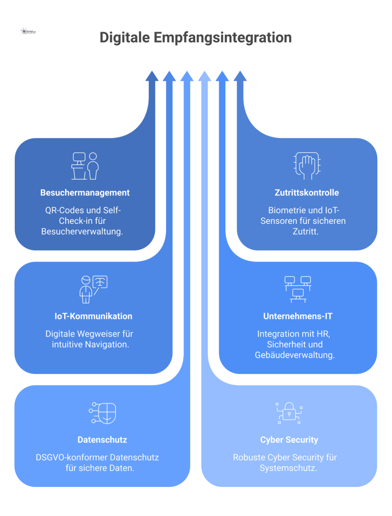 IT-Integration eines digitalen Empfangssystems Diagramm zeigt die IT-Integration eines Besuchermanagements mit Zutrittskontrolle, IoT und Unternehmens-IT, geschützt durch Cyber Security und Datenschutz.