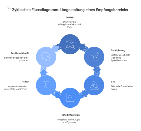 Ein zyklisches Flussdiagramm, das den iterativen Prozess zur Umgestaltung eines Empfangsbereichs in fünf Phasen mit Feedbackschleifen zur kontinuierlichen Verbesserung darstellt. 