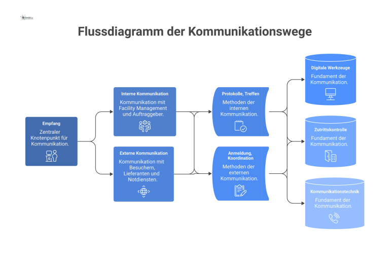 Flussdiagramm der Kommunikationswege Flussdiagramm der Kommunikationswege mit dem Empfang als zentralem Knotenpunkt. Es zeigt interne und externe Kommunikationsströme.