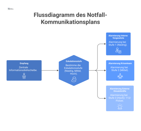 Ein Flussdiagramm, das den Notfall-Kommunikationsplan mit drei Eskalationsstufen von internen Vorgesetzten über das Krisenteam bis zu externen Einsatzkräften darstellt. 