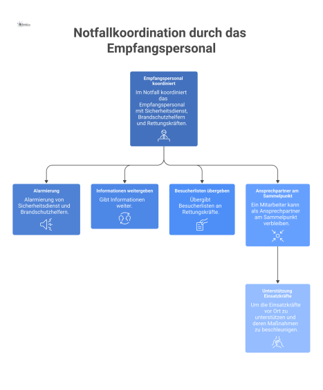 Flussdiagramm, das die Koordination im Notfall durch das Empfangspersonal zeigt, inklusive Alarmierung, Übergabe von Besucherlisten und Ansprechpartner am Sammelpunkt.