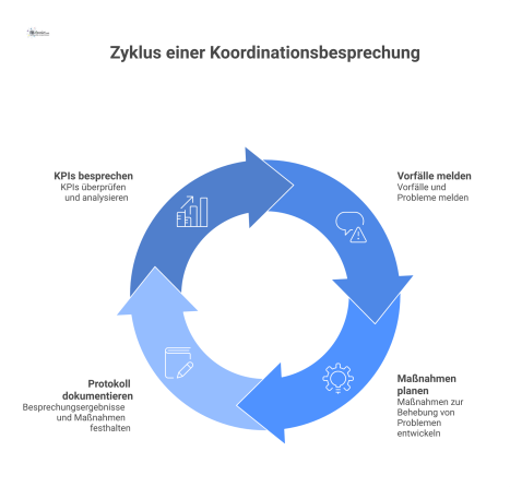 Ein Kreislaufdiagramm, das den Prozess einer Koordinationsbesprechung zwischen Auftraggeber und Dienstleister mit Icons für Agenda-Punkte darstellt.