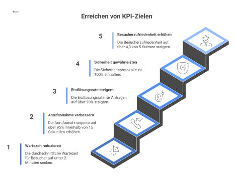 Ein Dashboard-Diagramm, das fünf KPIs des Empfangsservices als Kacheln visualisiert: Wartezeit, Anrufannahme, Erstlösungsrate, Sicherheit und Besucherzufriedenheit mit Icons. 