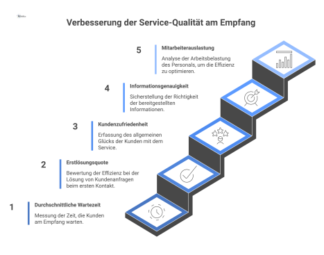 Ein Dashboard zur Service-Qualität mit fünf KPIs: Durchschnittliche Wartezeit, Erstlösungsquote, Kundenzufriedenheit, Informationsgenauigkeit und Mitarbeiterauslastung.
