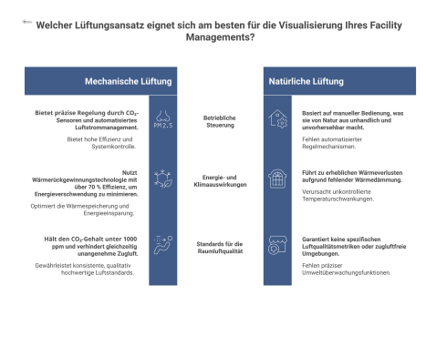  Infografik, die mechanische Lüftung mit Wärmerückgewinnung und natürliche Fensterlüftung vergleicht, basierend auf Effizienz, Kontrolle, CO₂-Werten und Zugluft.