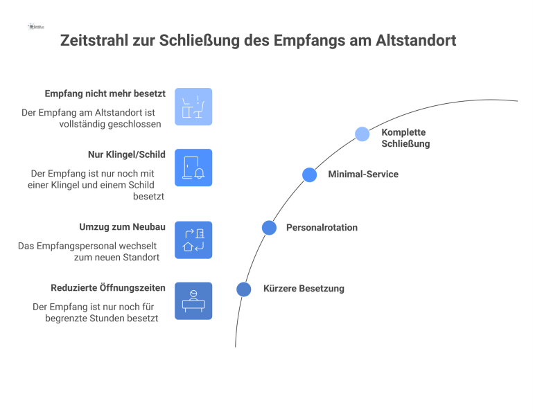 Zeitstrahl zur Schließung des Empfangs Zeitstrahl-Diagramm, das die vier Phasen der schrittweisen Schließung des Empfangs am Altstandort bis zur kompletten Schließung visualisiert.