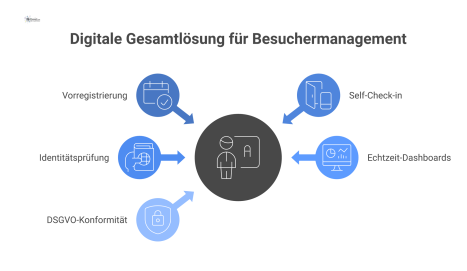 Diagramm einer digitalen Besuchermanagement-Lösung als zentraler Hub mit Modulen wie Self-Check-in und Vorteilen wie Effizienz und Sicherheit.