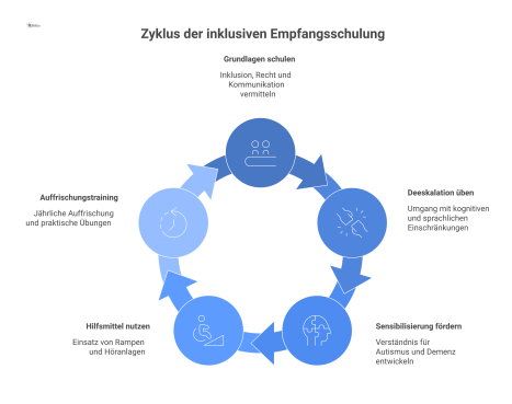 Infografik zu vier Schulungsbereichen für einen inklusiven Empfang: Grundlagen, Deeskalation, Sensibilisierung und Hilfsmittel, mit einem Kreislauf für jährliche Auffrischungen.