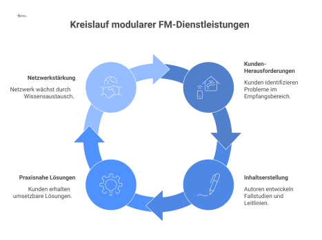  Ein Kreislaufdiagramm mit vier Phasen für modulare Dienstleistungen, das Kunden-Herausforderungen, Inhaltserstellung, praxisnahe Lösungen und die Stärkung des Netzwerks zeigt.