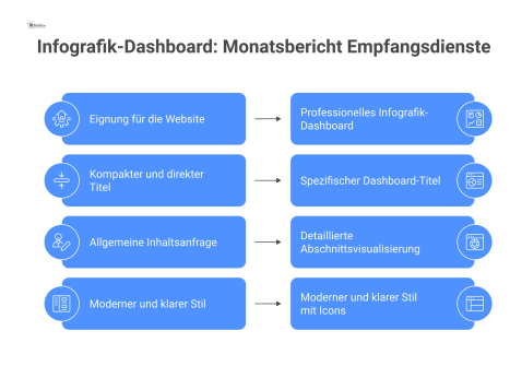  Infografik-Dashboard zum Monatsbericht der Empfangsdienste mit Sektionen für Besucherstatistiken, KPI-Leistung, Sicherheit und Compliance sowie Optimierungsmaßnahmen.
