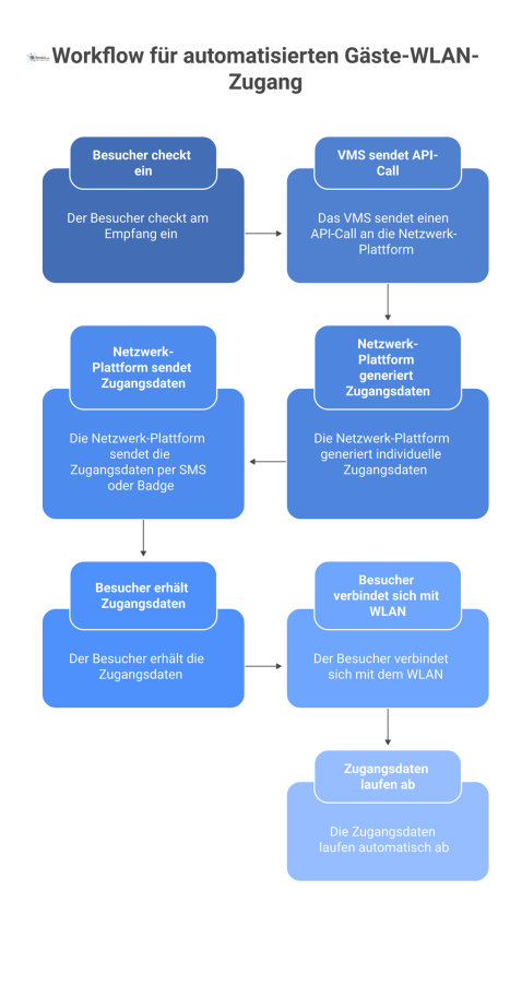  Workflow-Diagramm zum automatisierten Gäste-WLAN-Zugang, das die Interaktion zwischen Besucher, Besuchermanagement-System und einer Netzwerk-Plattform zeigt. 