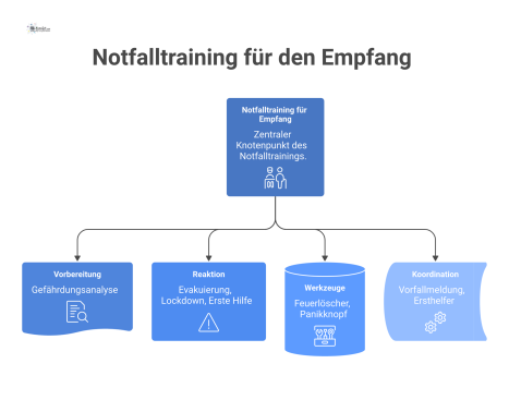 Diagramm zum Notfalltraining für den Empfang, das die Schlüsselbereiche Vorbereitung, Reaktion, Werkzeuge und Koordination als Prozess darstellt. 