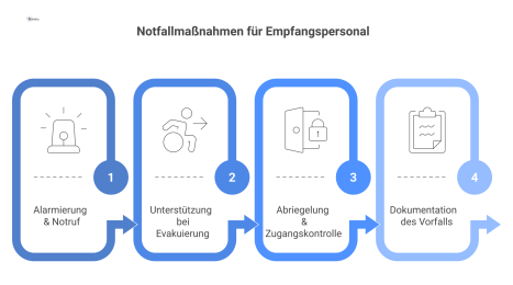 Flussdiagramm, das die vier Notfallmaßnahmen für Empfangspersonal zeigt: Alarmierung, Evakuierungshilfe, Abriegelung und Dokumentation, jeweils mit passenden Icons illustriert.
