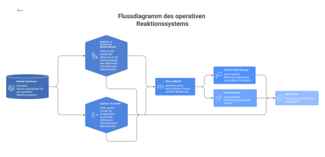 Flussdiagramm, das zeigt, wie Auslöser wie Warteschlangen Alarme auf einem Dashboard und automatische Aktionen in einem Empfangsbereich auslösen.