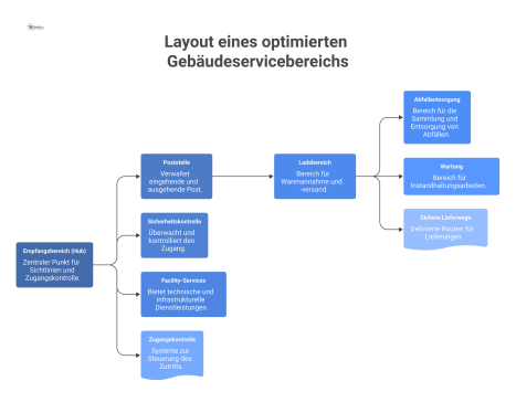 Layout-Diagramm eines optimierten Gebäudeservicebereichs, das den Empfang als Hub zeigt, mit Verbindungen zu Poststelle, Sicherheit und Ladebereich.
