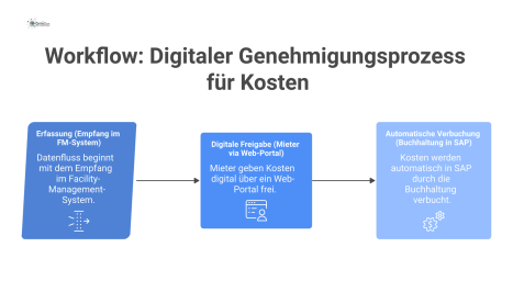 Ein Workflow-Diagramm zeigt den digitalen Genehmigungsprozess für Kosten, von der Erfassung im FM-System über die Freigabe bis zur Verbuchung. 