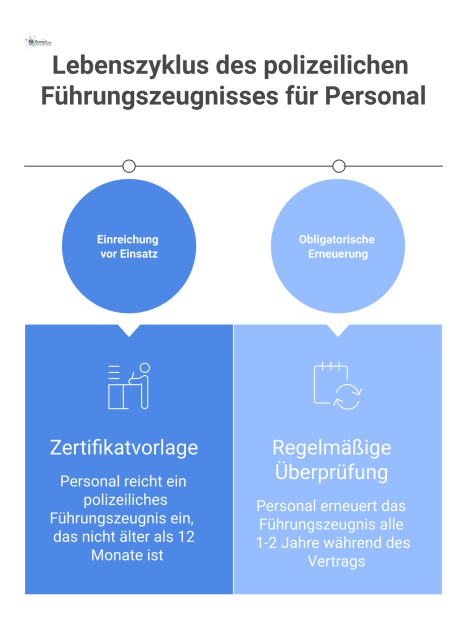 Ein Prozessdiagramm, das den Lebenszyklus des polizeilichen Führungszeugnisses für Personal von der Einreichung bis zur regelmäßigen Erneuerung darstellt.