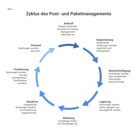  Flussdiagramm, das die parallelen Prozesse für eingehende und ausgehende Post und Pakete von der Ankunft bis zur Abholung bzw. zum Versand zeigt.