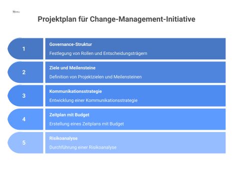 Diagramm eines Projektplans für Change-Management, der Governance, Ziele, Kommunikation, Zeitplan, Budget und Risikoanalyse integriert darstellt.