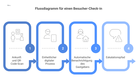 Ein Flussdiagramm, das den Besucher-Check-in-Prozess zeigt, vom QR-Code-Scan über die digitale ID-Prüfung bis zur automatischen Benachrichtigung.