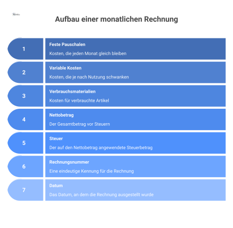 Diagramm zum Aufbau einer monatlichen Rechnung, gegliedert in feste Pauschalen, variable Kosten, Verbrauchsmaterialien und Pflichtangaben nach UStG.