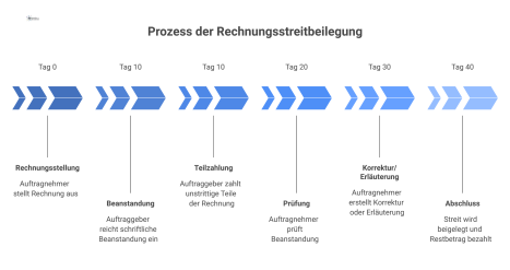 Swimlane-Diagramm, das den Prozess der Rechnungsstreitbeilegung zwischen Auftraggeber und Auftragnehmer von der Beanstandung bis zur Klärung zeigt.