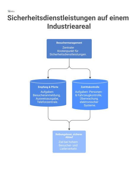  Diagramm zum Besuchermanagement, das die Bereiche Empfang & Pforte und Zutrittskontrolle mit ihren jeweiligen Aufgaben auf einem Industrieareal zeigt.