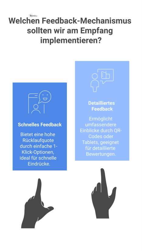 Infografik über Besucherfeedback am Empfang, die zwei Wege zeigt: ein schnelles Smiley-Terminal und eine detaillierte QR-Code-Umfrage.