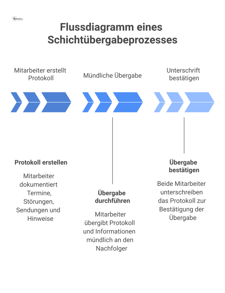 Flussdiagramm eines Schichtübergabeprozesses Flussdiagramm, das den Schichtübergabeprozess von der Protokollerstellung mit vier Kernpunkten bis zur finalen Unterschrift beider Mitarbeiter zeigt.