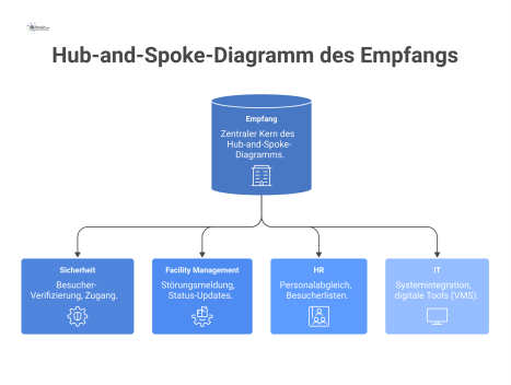  Ein Hub-and-Spoke-Diagramm mit dem Empfang im Zentrum, der mit den vier Abteilungen Sicherheit, Facility Management, HR und IT verbunden ist. 