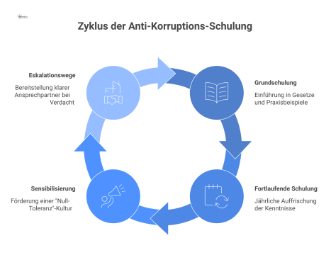 Ein Infografik-Flussdiagramm, das ein Anti-Korruptions-Schulungsprogramm mit den vier Säulen Grundschulung, fortlaufende Schulung, Sensibilisierung und Eskalationswege darstellt.