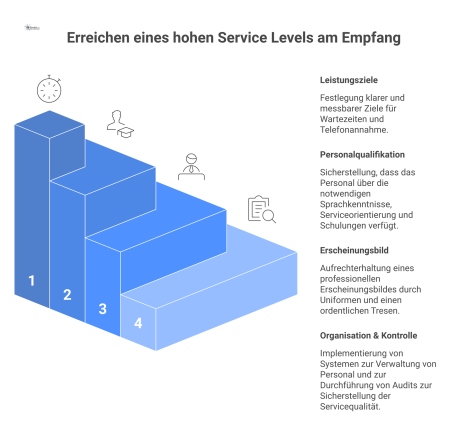 Diagramm mit vier Hauptbereichen zum Service Level am Empfang: Leistungsziele, Personalqualifikation, Erscheinungsbild sowie Organisation und Kontrolle mit Beispielen.