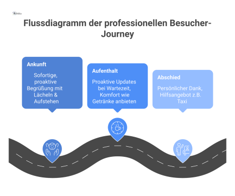Flussdiagramm, das die professionelle Besucher-Journey in den drei Phasen Ankunft, Aufenthalt und Abschied mit den jeweiligen Serviceaktionen darstellt. 