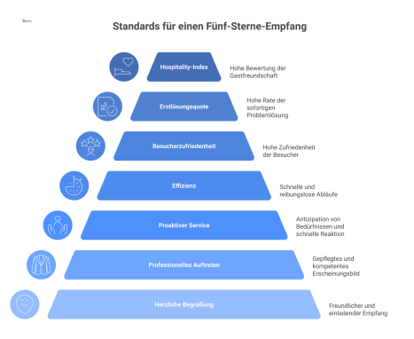 Infografik, die vier Qualitätsstandards für einen Fünf-Sterne-Empfang zeigt, welche zu den messbaren KPIs wie Besucherzufriedenheit führen.