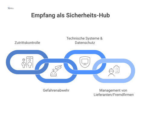  Infografik, die den Empfang als Sicherheits-Hub mit vier Hauptaufgaben darstellt: Zutrittskontrolle, Gefahrenabwehr, technische Systeme und Lieferantenmanagement.