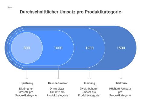 Ein Balkendiagramm, das den durchschnittlichen Umsatz für jede Produktkategorie im letzten Quartal darstellt und deren Leistung vergleicht.