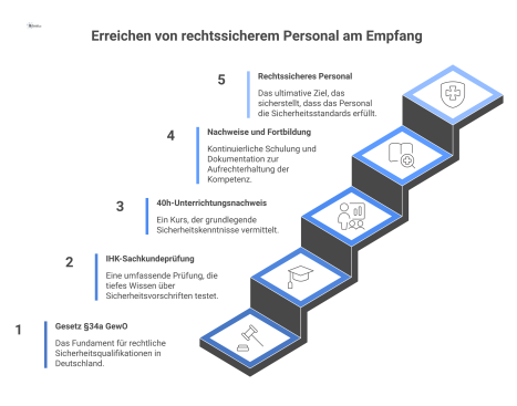  Infografik über die Qualifikationswege nach §34a GewO, von der IHK-Sachkundeprüfung oder dem Unterrichtungsnachweis zum rechtssicheren und kompetenten Personal.