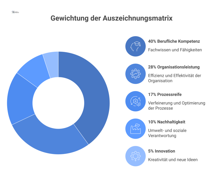 Donut-Diagramm zur Gewichtung der Auszeichnungsmatrix: Berufliche Kompetenz 40%, Organisationsleistung 28%, Prozessreife 17%, Nachhaltigkeit 10% und Innovation 5%.