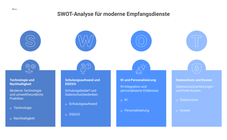 SWOT-Analyse für moderne Empfangsdienste Eine 2x2 SWOT-Analyse für moderne Empfangsdienste, die Stärken, Schwächen, Chancen und Risiken mit Icons im technischen Look darstellt.