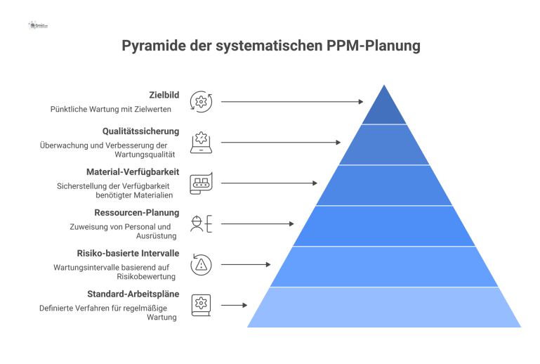 Prozess der systematischen Planung für PPM Diagramm, das fünf Säulen der systematischen Planung für PPM zeigt: Arbeitspläne, Intervalle, Ressourcen, Material und Qualitätssicherung für pünktliche Wartung.